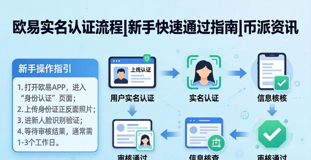 欧易实名认证流程_新手快速通过指南_币派资讯_派币实名制可有风险_派币的实名认证